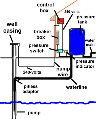 Hook up water well pump